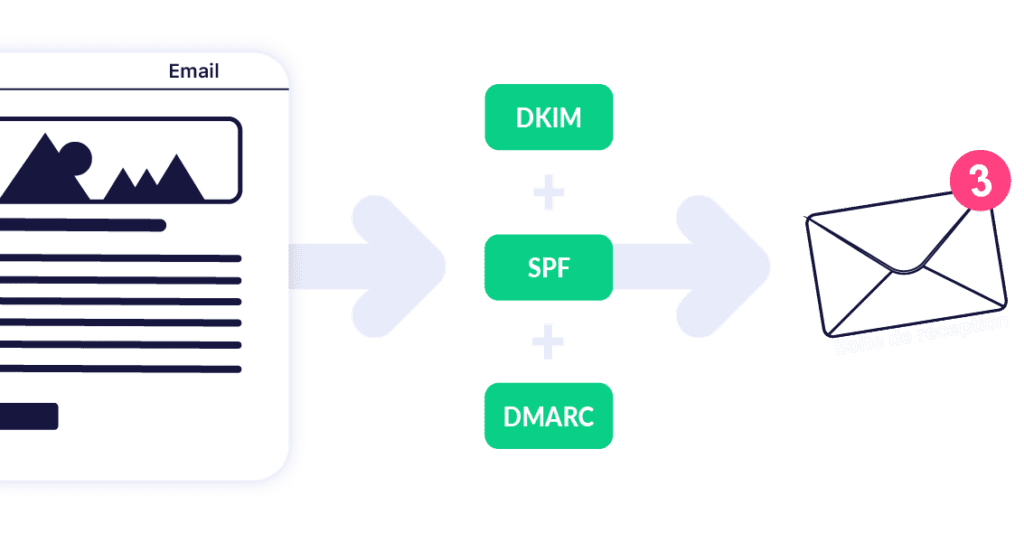 authentification-de-domaine-email-DKIM-SPF-DMARC