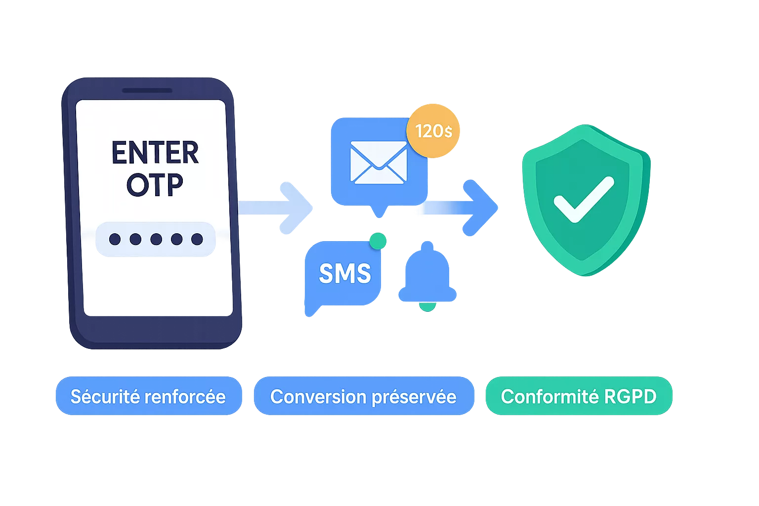 OTP (2FA) — vérification fiable, simple & rapide | Efidem 7 otp
